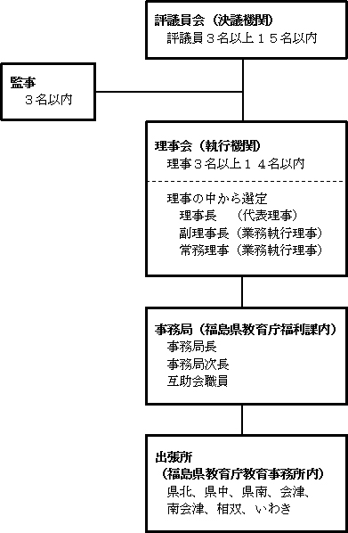 組織図